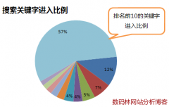 <b>网站分析中的搜索关键字细分</b>