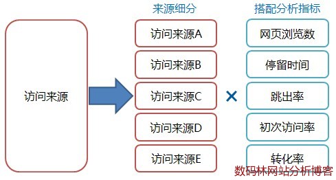 访问来源细分 访问来源细分