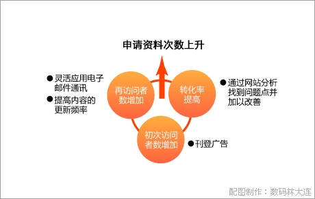 通过网站分析以提高转换率