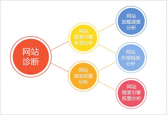 SEO网站优化思路结构