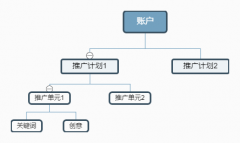 如何从0到1设计出一个好的账户结构？