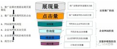 竞价推广的11个营销漏斗