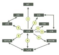 内部链接结构