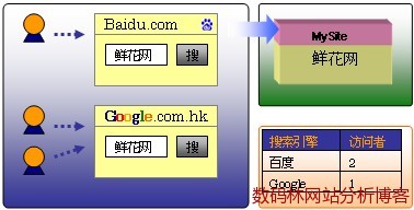 搜索引擎分析