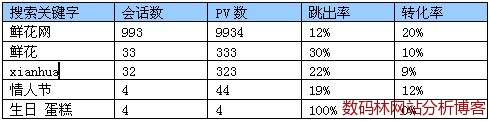 搜索关键字分析