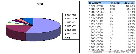 显示属性