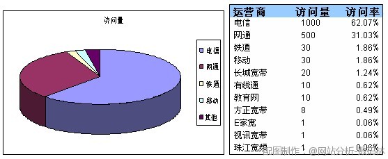 运营商