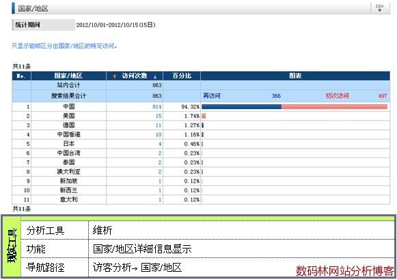 国家/地区 国家/地区
